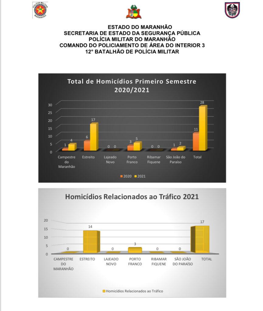 Estreito lidera o ranking de homicídios em 2021 entre cidades do Sul do Maranhão