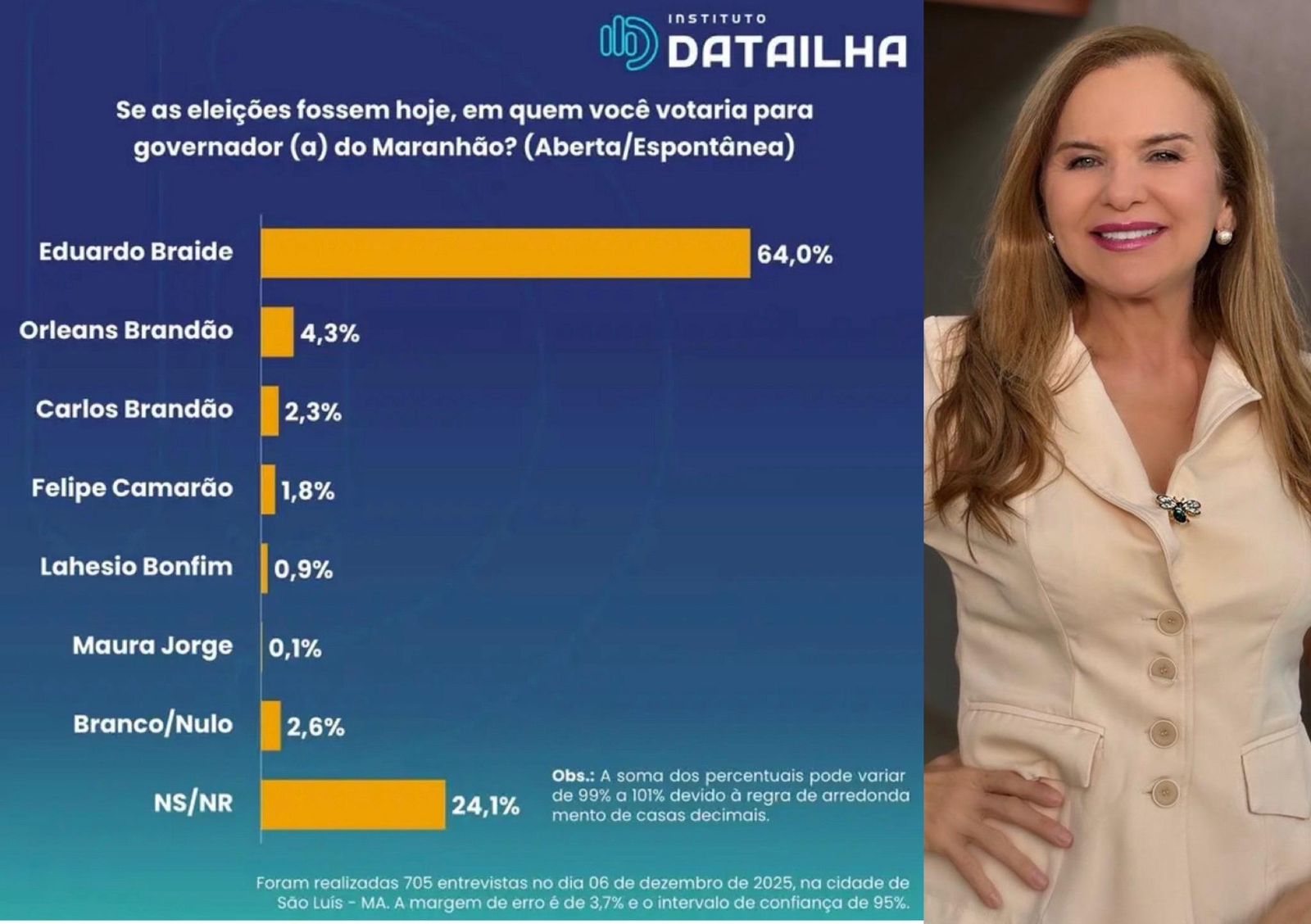 Pesquisa DataIlha aponta Maura Jorge como sexto nome mais lembrado em São Luís para o Governo do Maranhão — mesmo sem campanha na capital