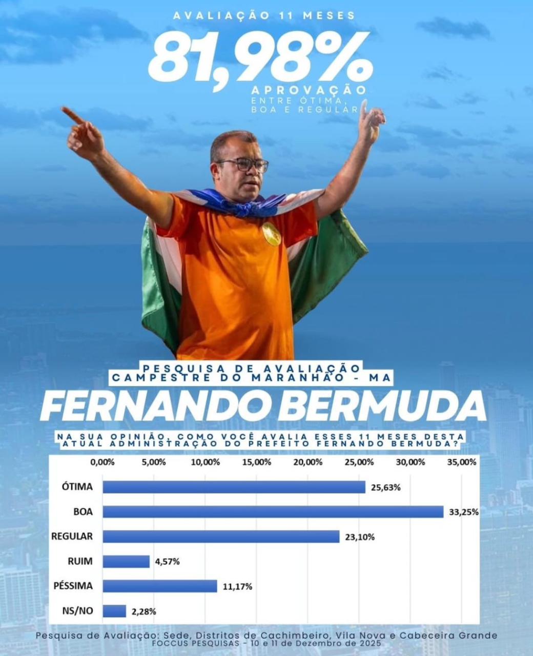 Prefeito Fernando Bermuda de Campestre tem mais de 80% de aprovação no seu primeiro ano após reeleição