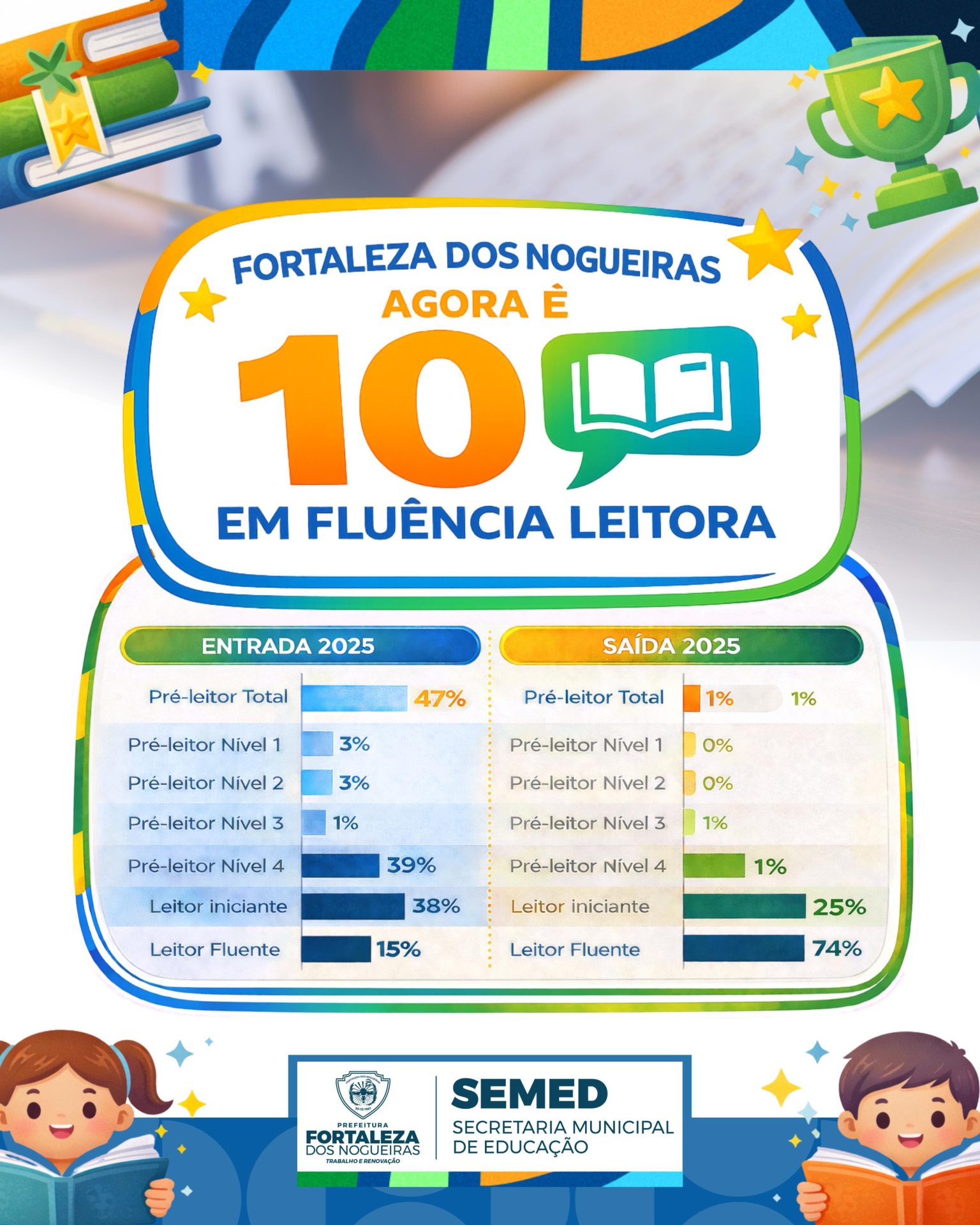 Gestão de Dr. Fernanda coloca Fortaleza dos Nogueiras entre os 10 municípios com maior fluência leitora do Maranhão