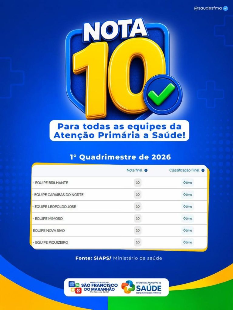 São Francisco do Maranhão: Seis equipes da Atenção Primária conquistam nota máxima e reforçam avanço da saúde no município