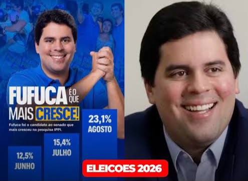 Pesquisas apontam, Fufuca é o candidato que mais cresce na disputa pelo Senado